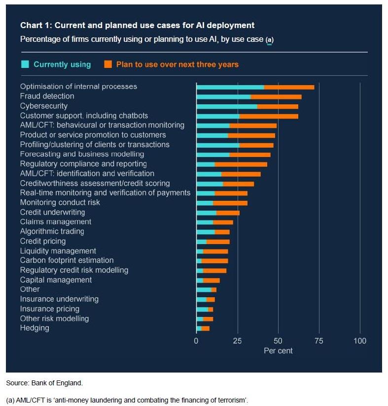 Current and planned  use cases for AI deployment
